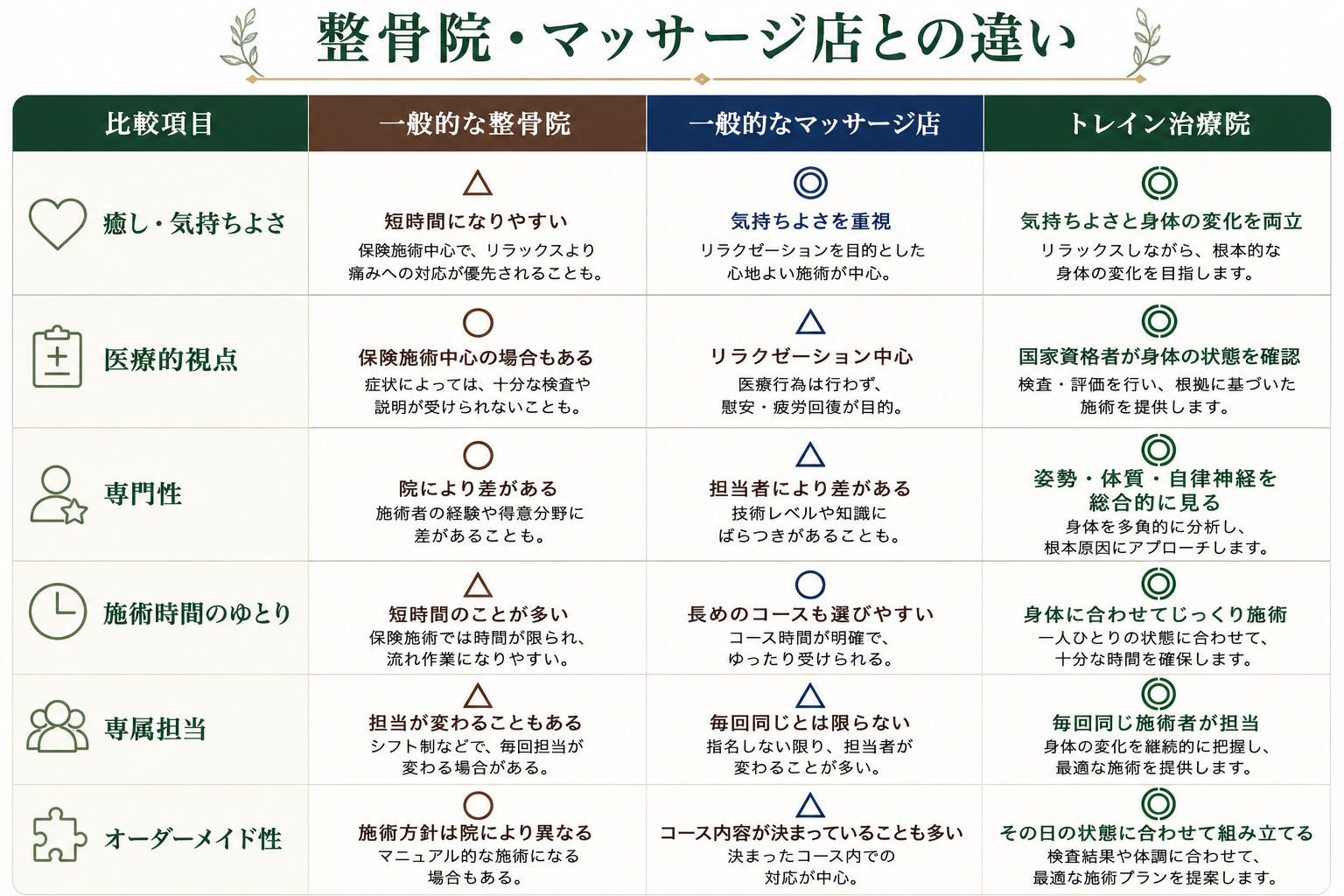 整骨院・マッサージ店・トレイン治療院の比較表